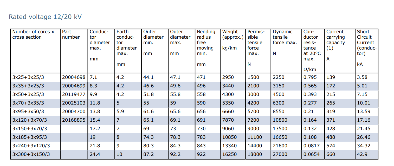 Type PROTOLON (SMK) (N)TSCGEWOEU Reeling Cable 1.8/3 KV & 3.6/6 KV & 6/10 KV & 8.7/15 KV & 12/20 KV PROTOFIRM Sheath