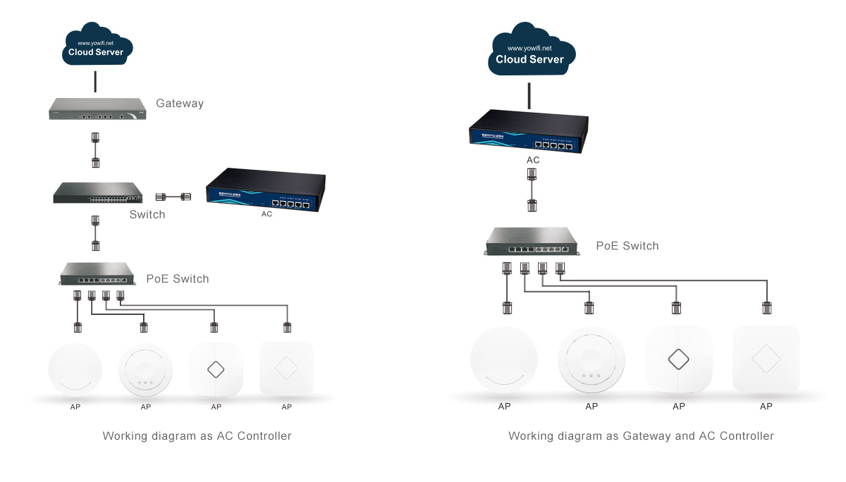 Load Balance CAPWAP Access Point Controller Gateway With 5 Gigabit Port