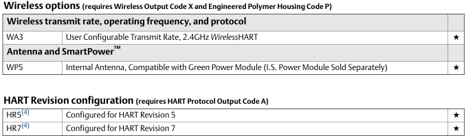 Rosemount 3051cg Pressure Transmitter , High Temperature Differential Pressure Transmitter