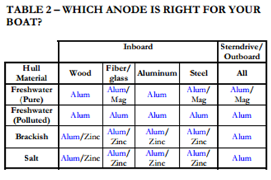 Aluminum Heater Treater Anode rod provide maximum performance in seawater